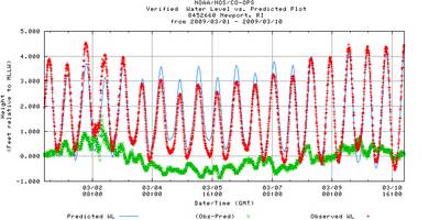 Graph of tide gauge readings at Newport, RI.