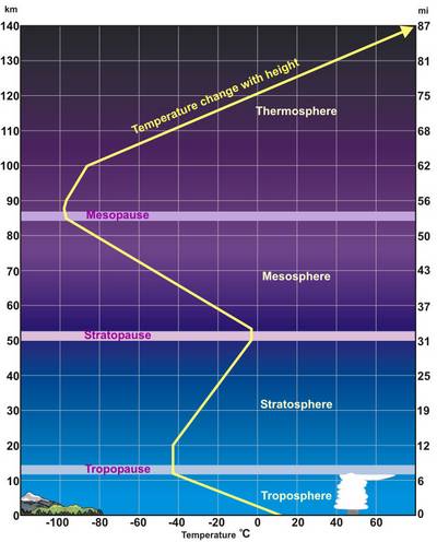 Diagram of the atmosphere (not to scale) showing the major layers of the atmosphere.