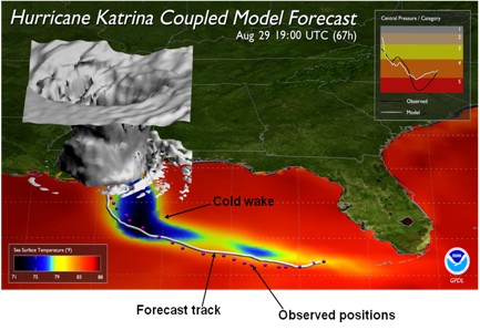GFDL coupled atmosphere-ocean model forecast of Hurricane Katrina (2005)