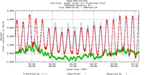 Graph of water levels from the Newport RI tidal gauge, march 2009.