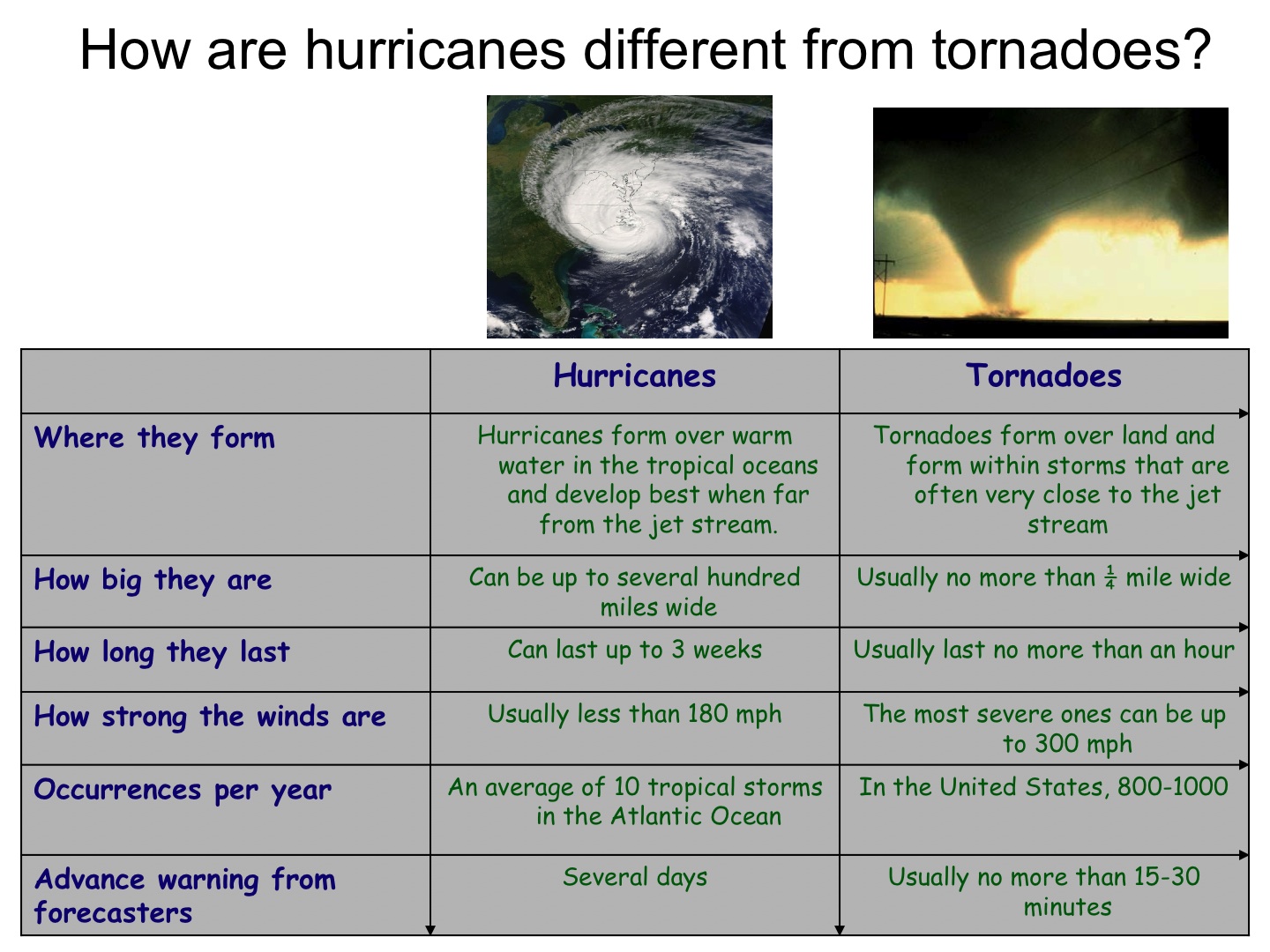 Table describing the differences between hurricanes and tornadoes.