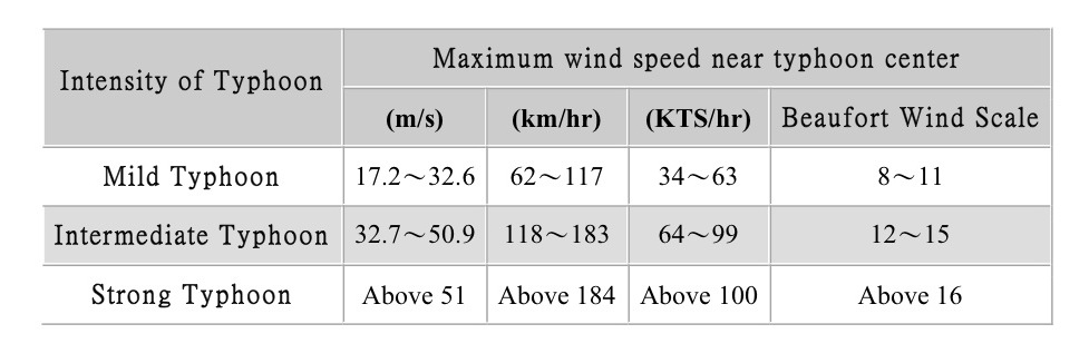 Typhoon Scale used by Central Weather Bureau, Taiwan.