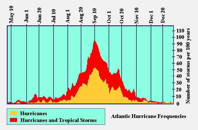 Hurricanes Science And Society Variability Of Hurricane Activity