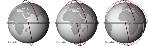 Illustration of sun-synchronous orbit