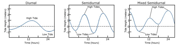 Illustrations of the water levels for the different tide types.