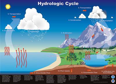 Illustration of the hydrologic cycle.