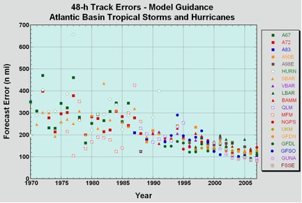 Average 48-hour forecast model track errors (in nautical miles) from 1970 to 2007.