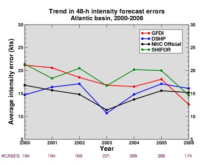 Average 48-hour forecast model (and National Hurricane Center official) intensity errors (where intensity error is given by maximum wind speed error in knots) from 2000 to 2006.