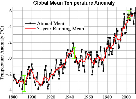 Line plot of global mean land-ocean temperature index, 1880 to present