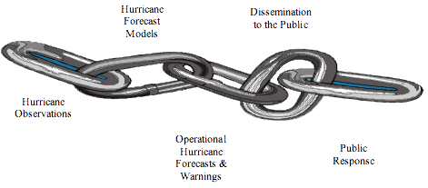 Diagram showing how the 5 main components of hurricane forecasting are linked.
