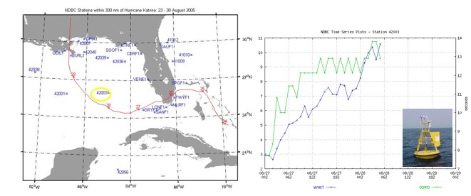 Buoy data for Hurricane Katrina.