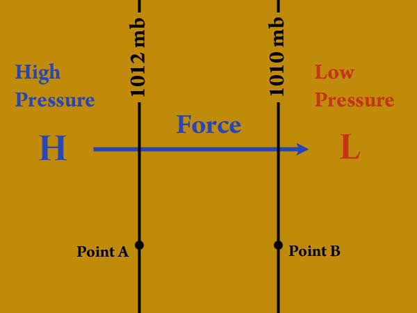 Illustration of pressure gradient.