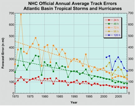 Average 24-hour, 48-hour, 72-hour, 96-hour, and 120-hour NHC forecast track errors (in <span class=