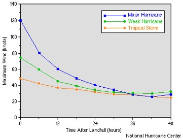 This graph shows how rapidly wind speed decreases once a hurricane reaches land.