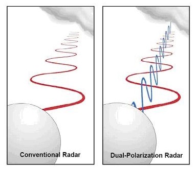 Diagram showing how dual-polarization radar works.