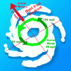Image showing where the right side of a hurricane is located.