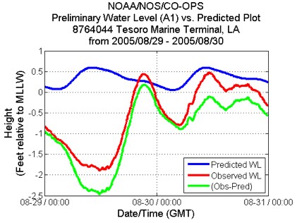 Observed water level, predicted tide, and storm surge (obs-pred) at Tesoro Marine Terminal, Louisiana, during Hurricane Katrina (2005)