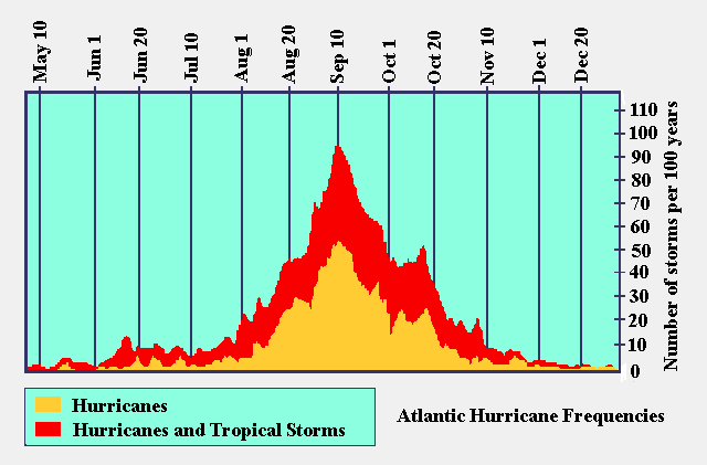 Graph of hurricane frequency for the Atlantic Ocean hurricane season. Image credit: NOAA.