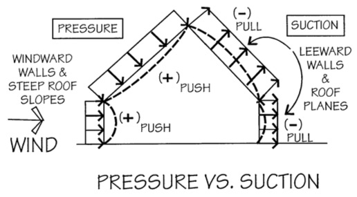 Diagram showing the pressure effects of hurricane winds on a home.
