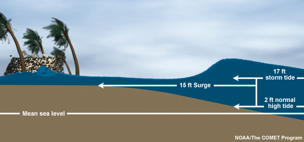 Image depicting storm surge and storm tide.