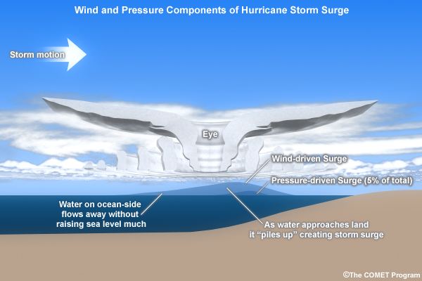 Diagram showing how a hurricane's circulation influences storm surge.