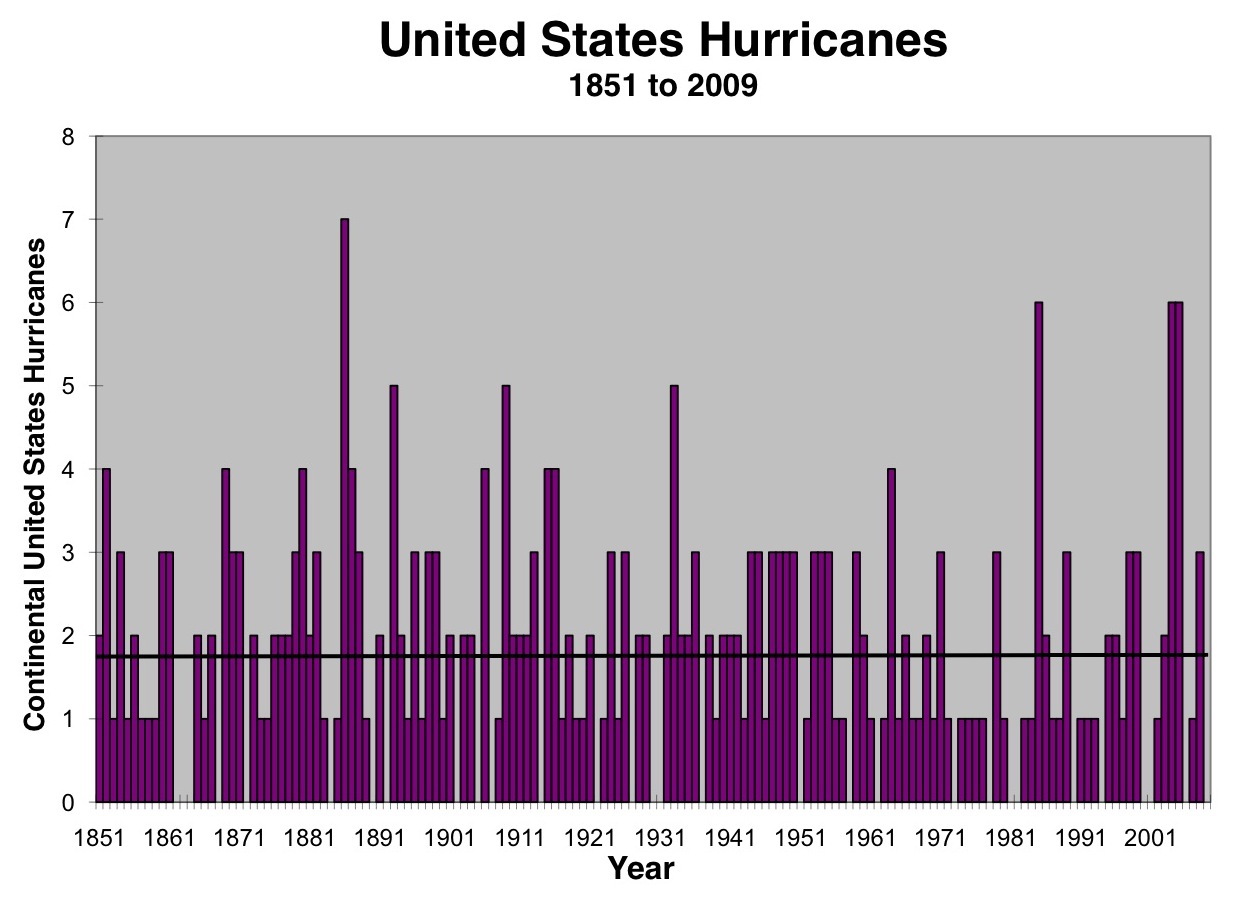 Continental U.S. hurricane strikes from 1851 to 2009.